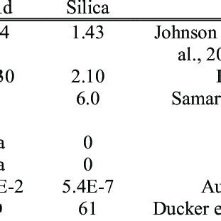 Properties of gold and amorphous silica, with references | Download ...