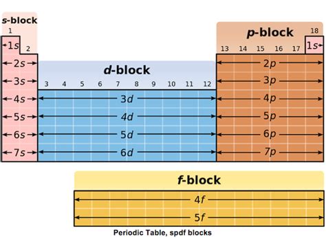 Electron configuration - Chemistry 10