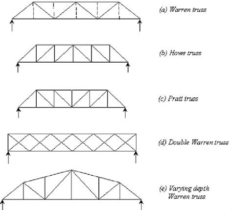 Truss Bridge Diagram