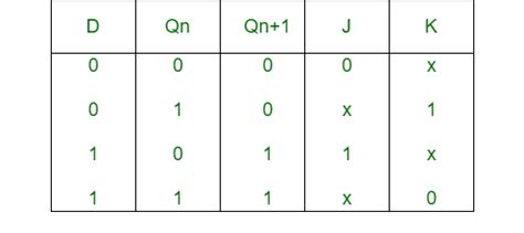 Conversion of J-K Flip-Flop into D Flip-Flop - GeeksforGeeks