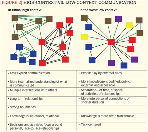 China / US as an example of high vs low context cultural communication ...