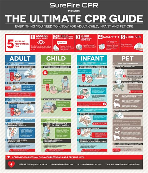 The Ultimate CPR Guide - How to Do CPR | SureFire CPR