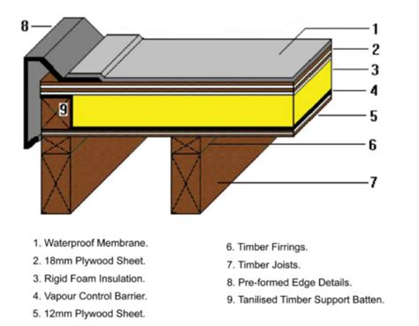 Flat Roof Insulation Warm Deck Or Cold Deck