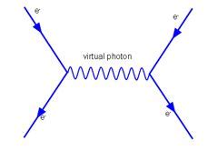 Episode 536: Vector bosons and Feynman diagrams | Feynman diagram ...