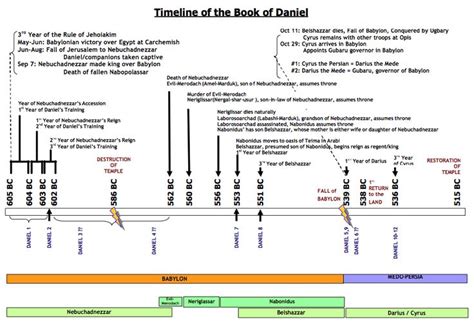 Book of daniel, Bible study notebook, Book of revelation