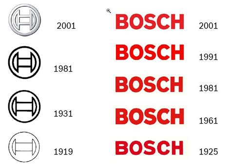 History of All Logos: Bosch Logo History