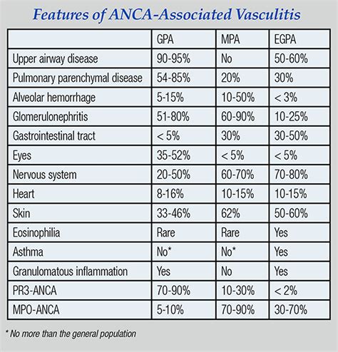 ANCA Vasculitis & ANCA Associated Vasculitis Symptoms, Treatment