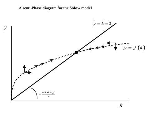 production function - Solow Model: Steady State v Balanced Growth Path ...