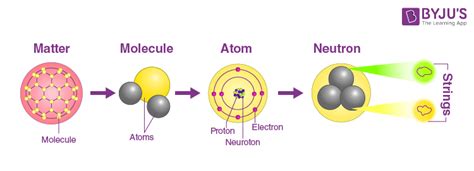 String Theory - Definition, Theory of Everything, Types, Branes ...