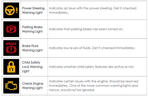 Car Dashboard Warning Lights And Their Meanings | Shelly Lighting