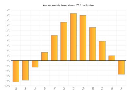 Moncton Weather averages & monthly Temperatures | Canada | Weather-2-Visit