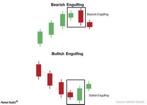 The Bearish Engulfing and Bullish Engulfing Candlestick Pattern Trend ...