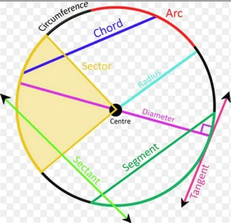 Parts Of A Circle Segment