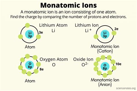 Monatomic Ion Definition and Examples