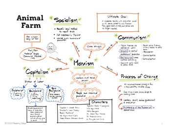 George Orwell's Animal Farm Mind Map by Blueberry Collage | TpT