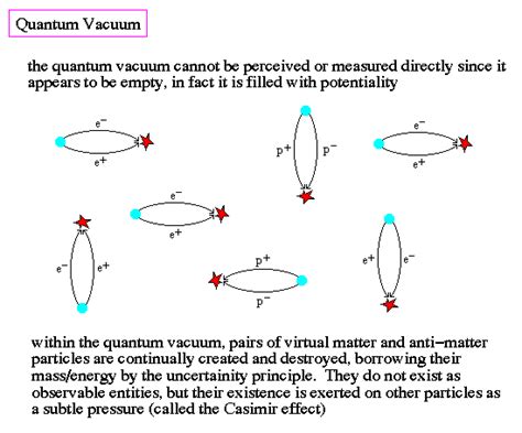 unification, spacetime foam, quantum vacuum, quantum fluctuations