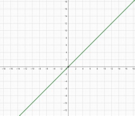 Graph the line. y = -x - 3 | Homework.Study.com