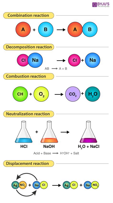 Balanced Chemical Equation Definition In Hindi - Tessshebaylo