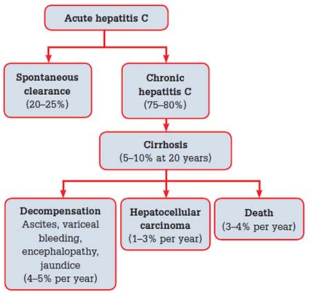 RACGP - Hepatitis C – an update