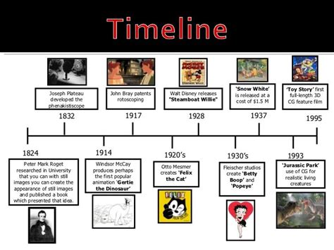 Evolution Of Animation Timeline