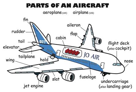 Parts of an Aircraft Vocabulary in English - ESLBUZZ