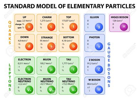 Diagram of the Standard Model of particle physics. 12 fundamental ...