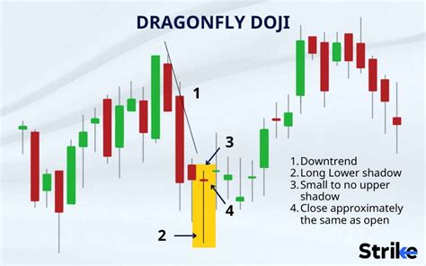 Dragonfly Doji: Definition, Structure, Trading, Examples