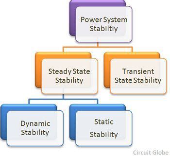 What is Power System Stability? Definition & Types of Stability ...