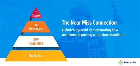 Near Miss Reporting | Why Report Near Miss Events | Examples and Forms