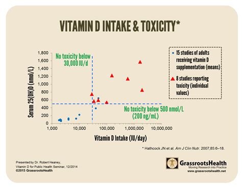 Vitamin D Intake & Toxicity - GrassrootsHealth