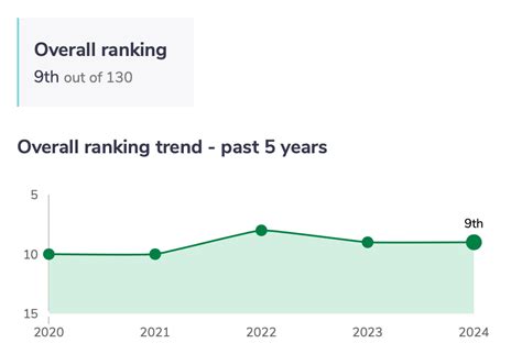 University College London ranks as ninth best in the UK, according to ...