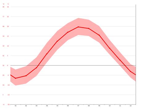 Andes climate: Average Temperature, weather by month, Andes weather ...