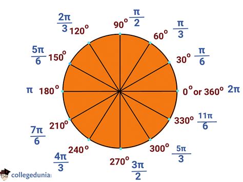 Unit Circle Chart Radians And Degrees Keep Calm And