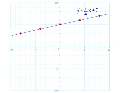 How to Graph Linear Equations: 5 Steps (with Pictures) - wikiHow