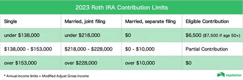 What Is a Backdoor Roth IRA: Benefits and How to Convert | Top Dollar