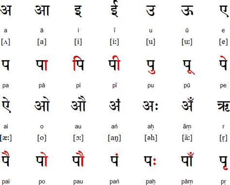 Vowels In Hindi Language