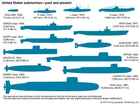 submarine - Students | Britannica Kids | Homework Help