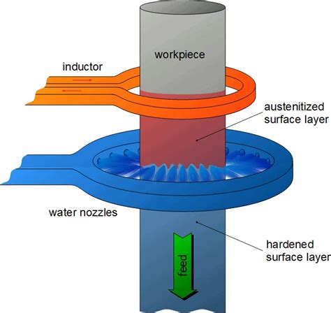 induction surface hardening steel screws – HLQ Induction Heating ...