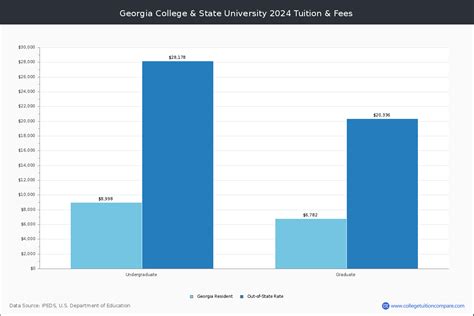 Georgia College & State University - Milledgeville, GA