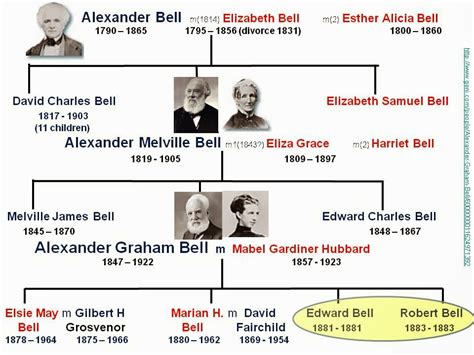 ektalks: Alexander Graham Bell Family Tree