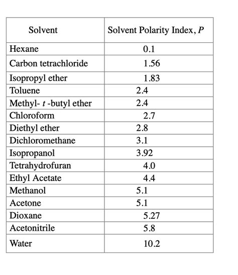 Solved Determine the solvent polarity index for each HPLC | Chegg.com