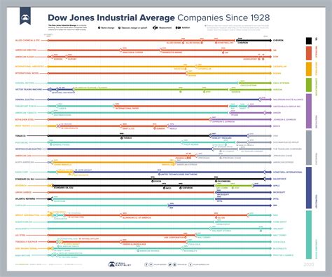 Every Company In and Out of the Dow Jones Industrial Average Since 1928