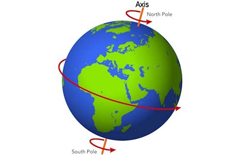 Rotation of the Earth: Day and Night - A Learning Family