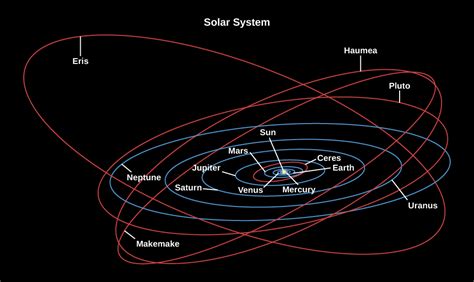 Overview of Our Planetary System · Astronomy