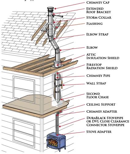 Everything You Need For DuraPlus Chimney Pipe Installation!