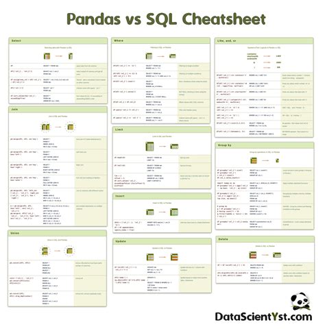 Pandas vs SQL Cheat Sheet