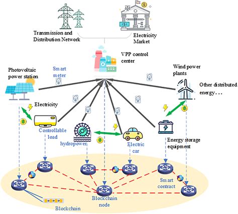 Blockchain‐based virtual power plant (VPP) architecture | Download ...