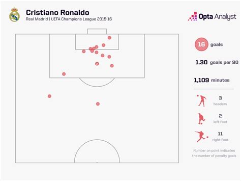 Most Champions League Goals in a Season | The Analyst