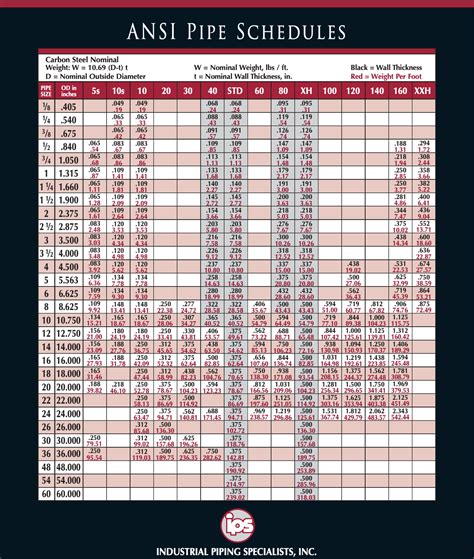 Stainless Steel Pipe Size Chart Pdf