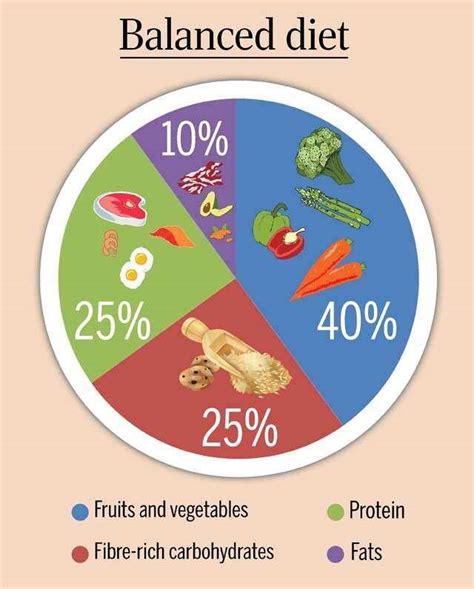 The Perfect Balanced Diet Chart to be Healthy